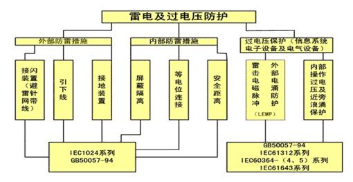 電磁流量計雷電防護