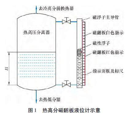  磁翻板液位計