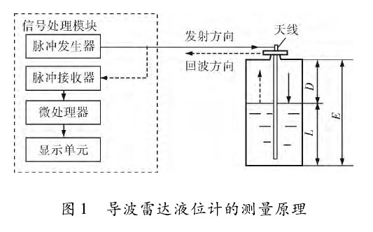 導(dǎo)波雷達(dá)液位計(jì)