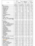 1-8月儀器儀表制造業實現利潤總額542.1億元
