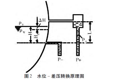 差壓變送器液位測量