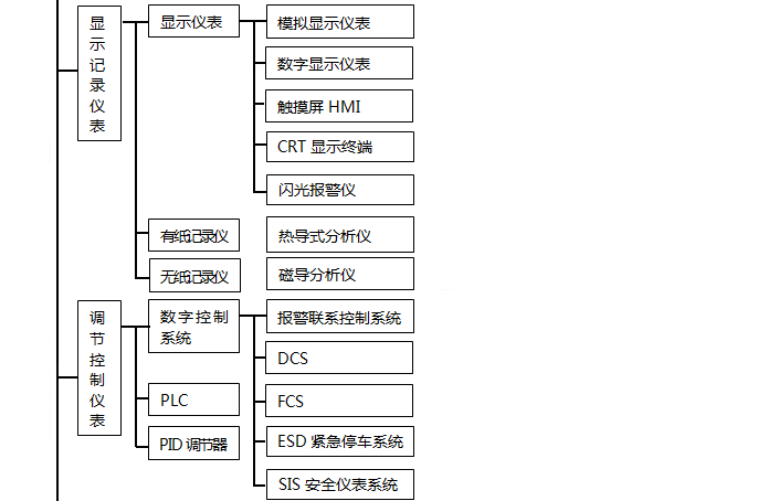 自動化儀表種類之調(diào)節(jié)控制儀表