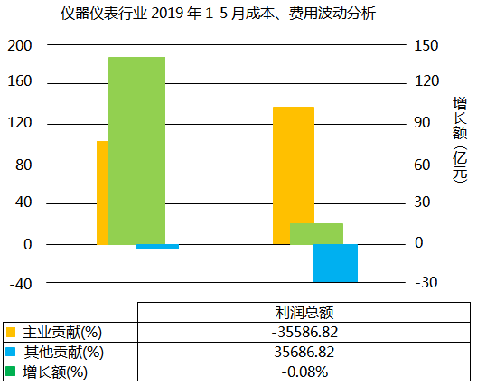儀器儀表行業2019年1-5月利潤總額波動分析 儀器儀表行業2019年1-5月利潤總額波動分析