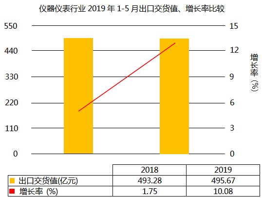 儀器儀表行業2019年1-5月出口交貨值增長10.08% 儀器儀表行業2019年1-5月出口交貨值增長10.08%