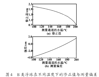 B 類浮球在不同溫度下的修正值與測量偏差