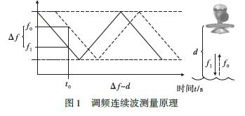 雷達液位計