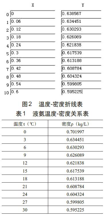 差壓式液位計測量氨罐液位